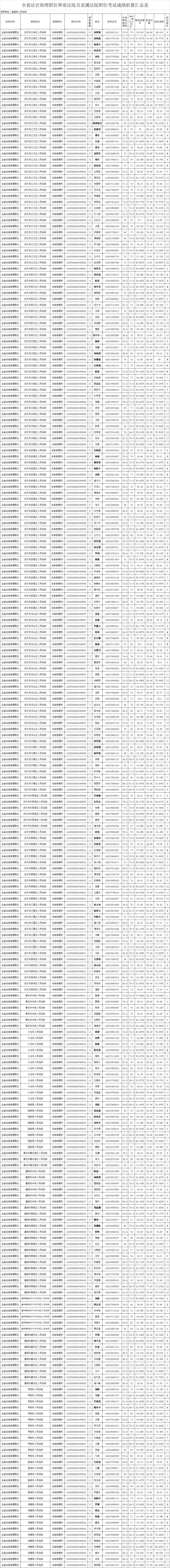 全省法官助理综合成绩.png