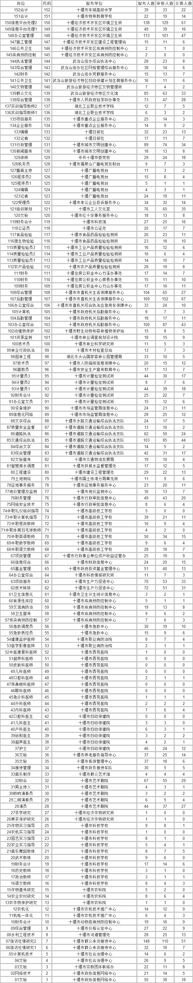 2021年十堰市直事业单位招聘报名人数统计（截止6月20日下午5:00）.png