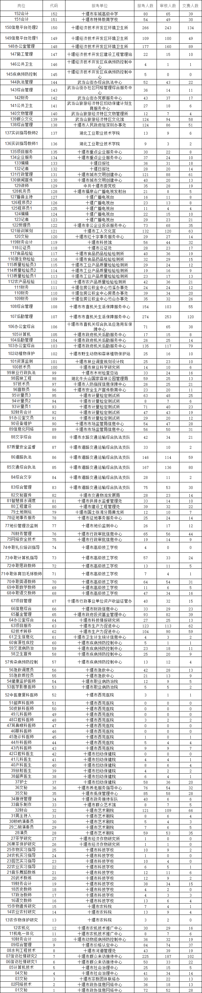 2021十堰市直事业单位公开招聘网上报名人数统计（截止6月21日下午5:00）.png