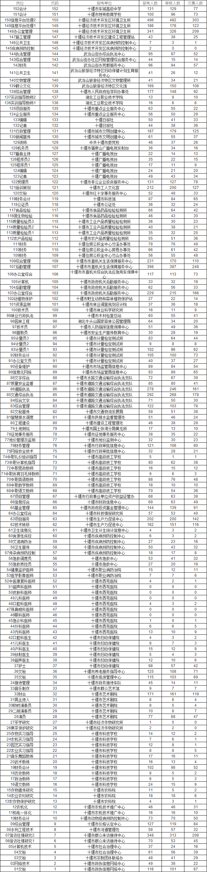 2021年十堰市直事业单位公开招聘网上报名人数统计（截止6月22日下午5:00）.png