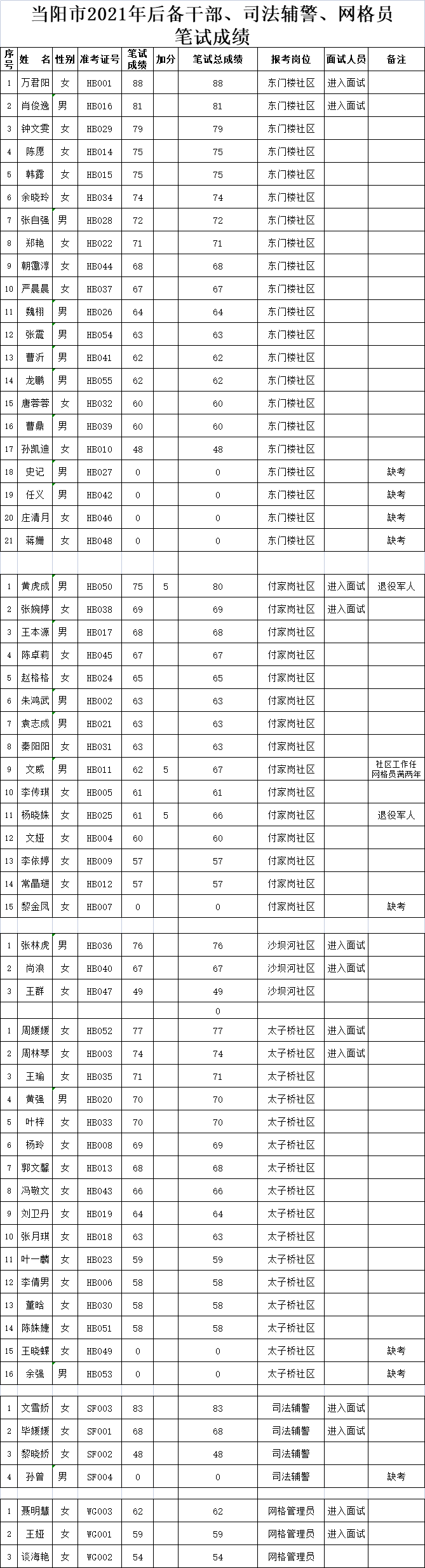 当阳市2021年社区后备干部、司法辅警、网格中心管理员考试笔试成绩及参加面试人员名单.png