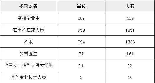 湖北基层医疗专项招聘