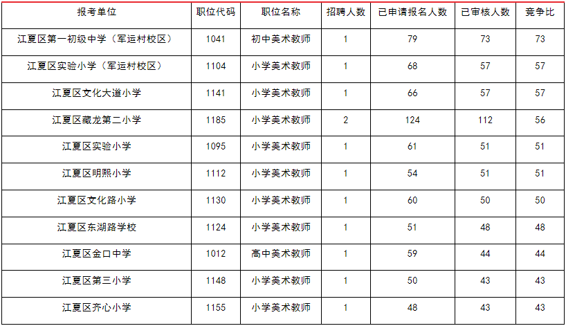热门竞争前十岗位.png