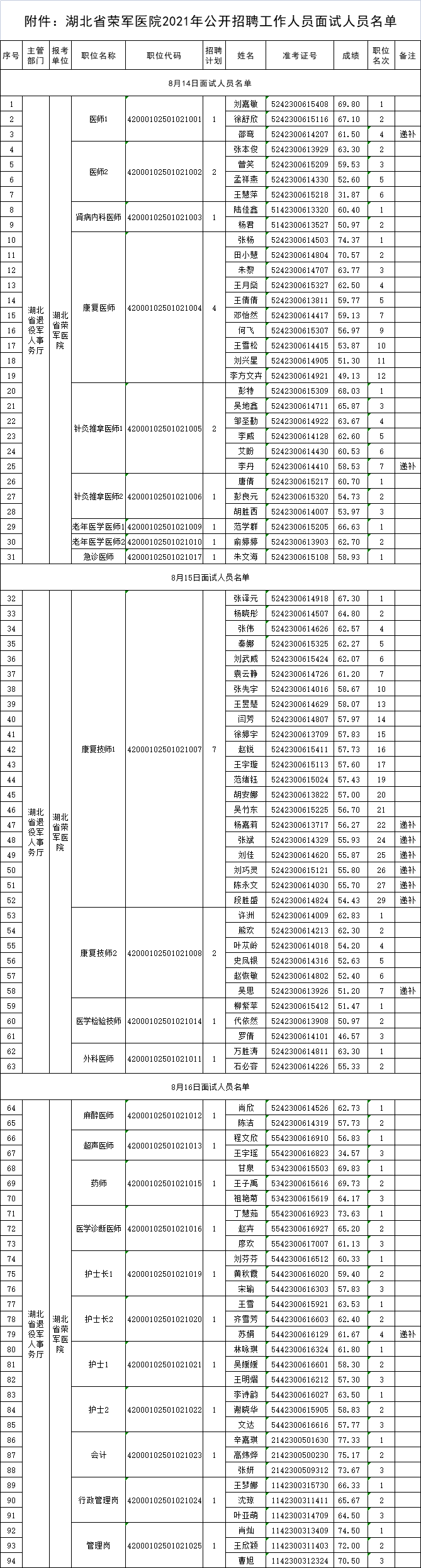 湖北省荣军医院2021年公开招聘面试人员名单.png