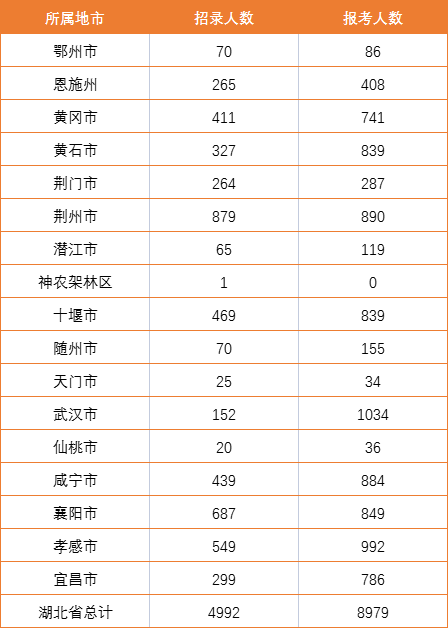 湖北省各地市基层医疗招聘岗位报考情况.png