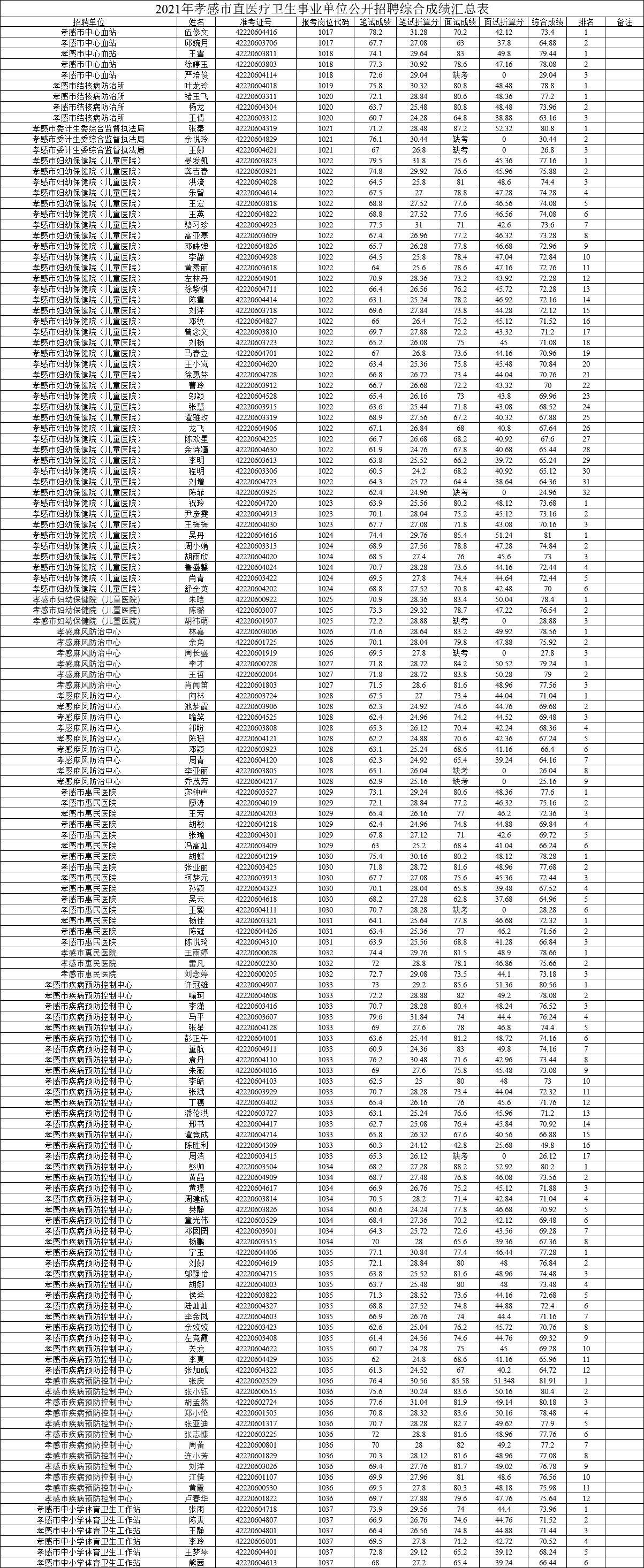 2021年孝感市直医疗卫生事业单位公开招聘综合成绩汇总表.png