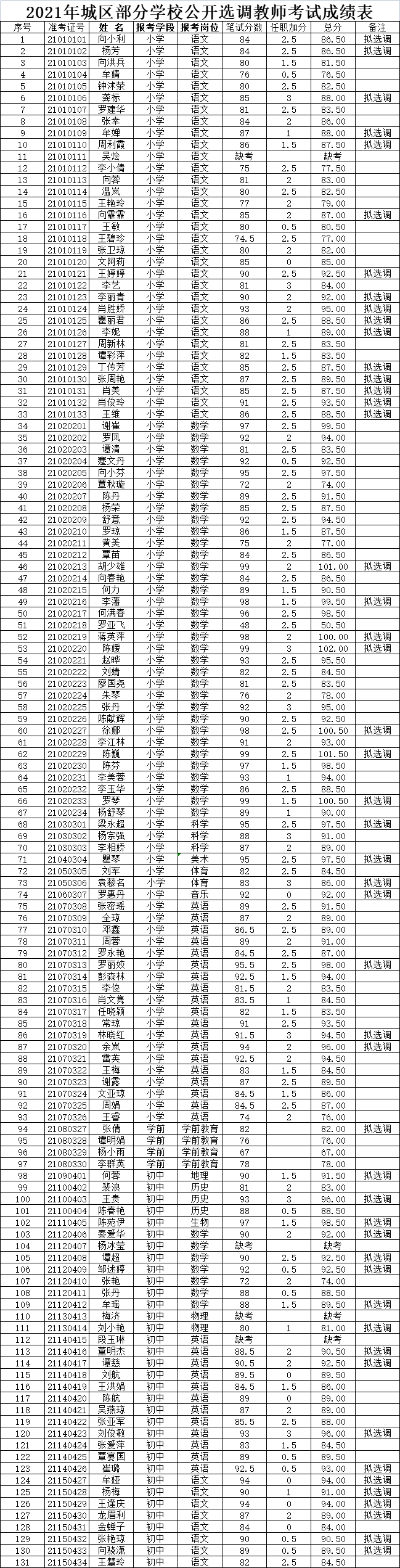 2021年恩施利川市城区学校公开选聘教师考试成绩公示.png