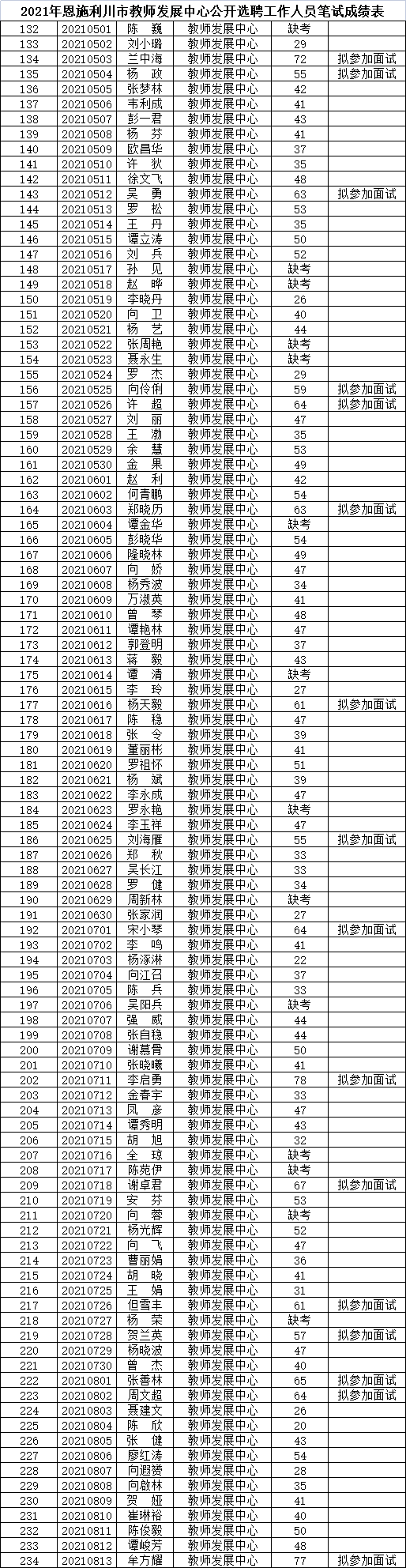 2021年恩施利川市教师发展中心公开选调5人笔试成绩.png