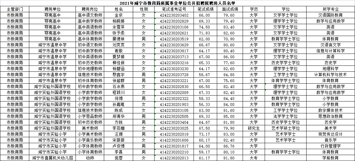 咸宁市教育局拟聘名单