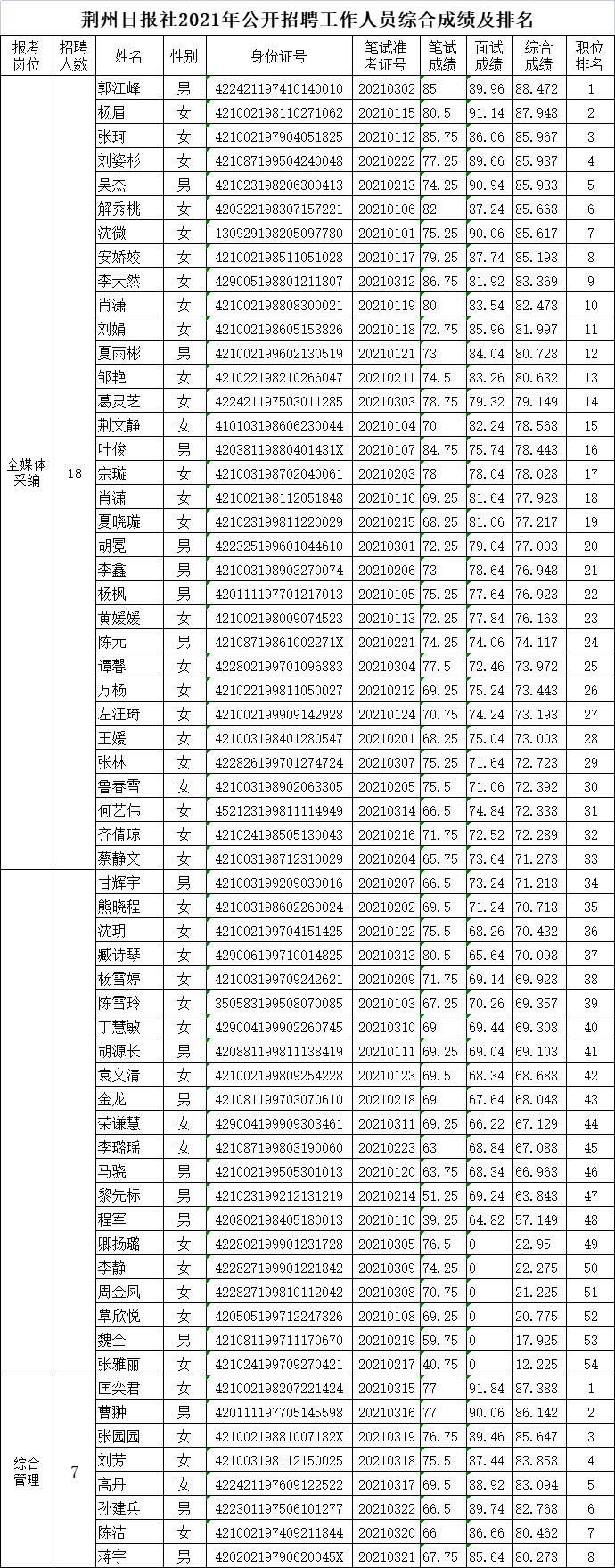 荆州日报社综合成绩公示.png