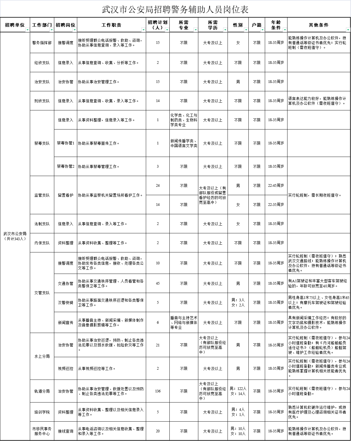 武汉辅警招聘岗位.png