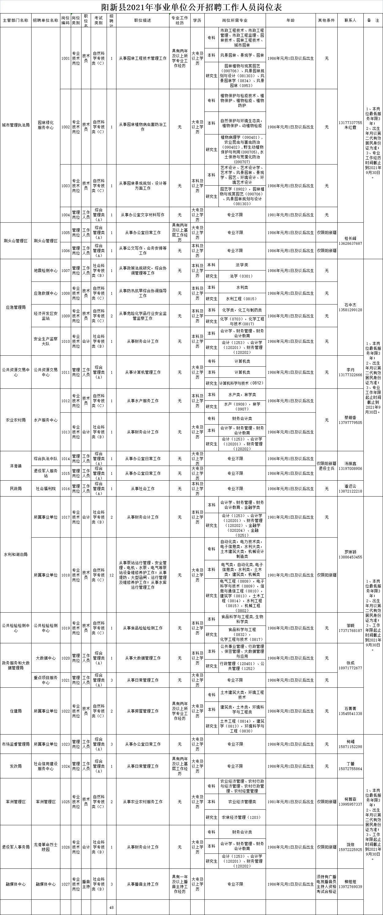 黄石阳新事业单位招聘岗位表.png