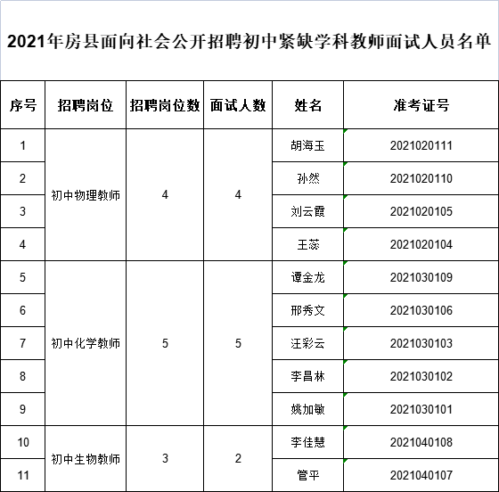 初中紧缺学科教师面试名单.png