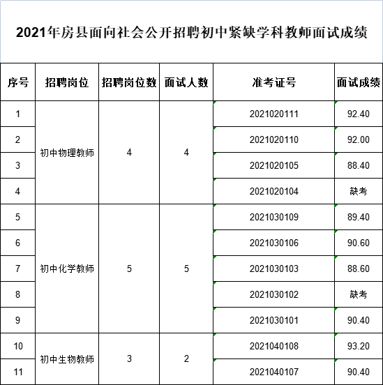 初中紧缺学科教师面试成绩.png