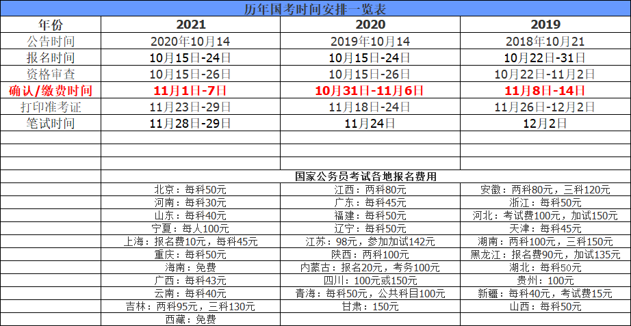 历年国考报名费用及缴费时间.jpg