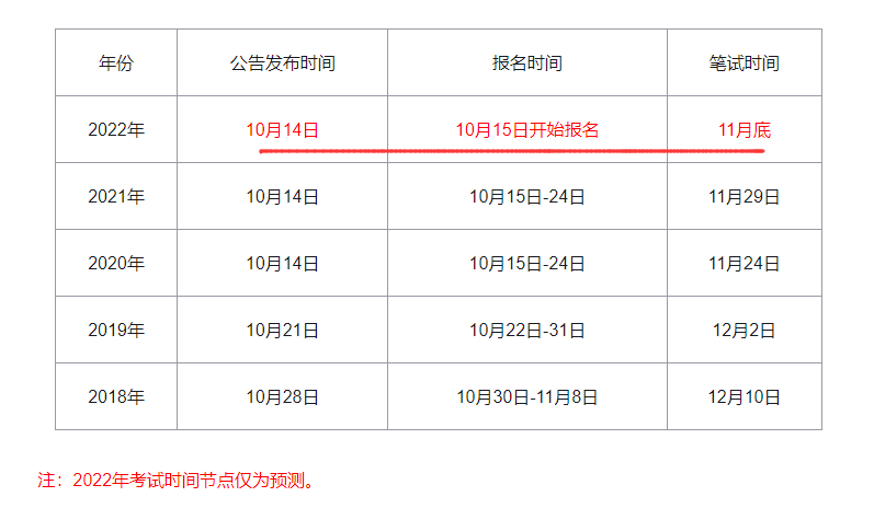2022国考时间节点预测.png