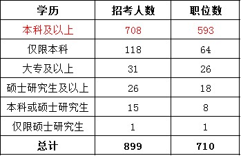 国考学历要求