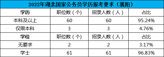 襄阳国考职位分析