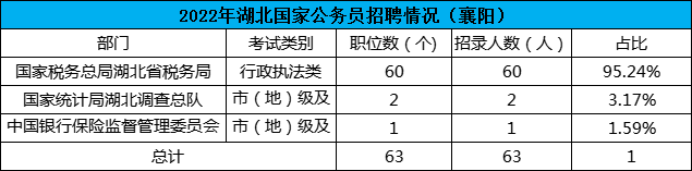 襄阳国考职位分析