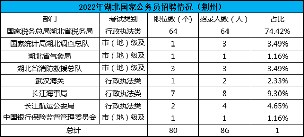 2022湖北荆州国考职位分析