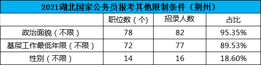 2022湖北荆州国考职位分析