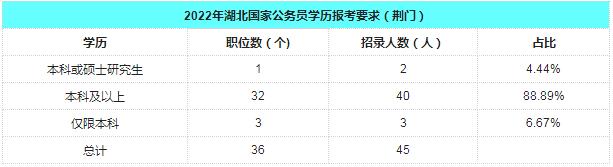 国考荆门职位分析