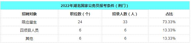 国考荆门职位分析