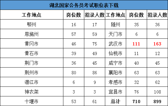 国家公务员考试职位表