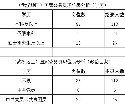国家公务员考试职位表