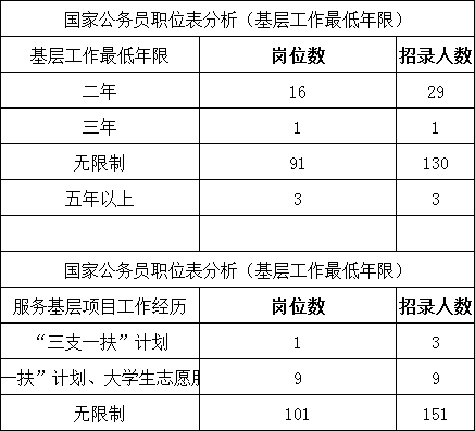 国家公务员考试职位表