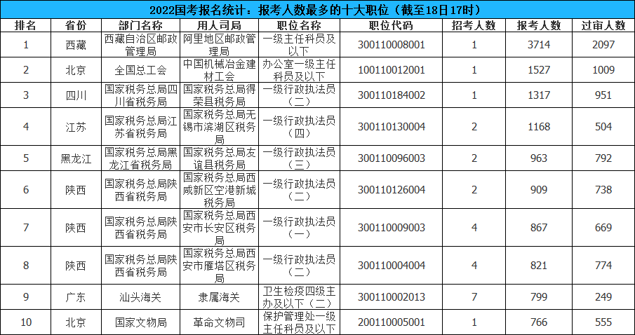 报考人数最多岗位.jpg