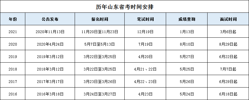 历年山东省考时间