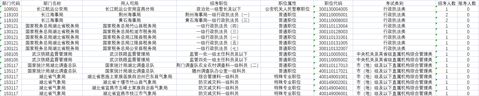 无人报考湖北职位.png