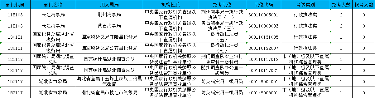 无人报考岗位
