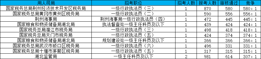 报考竞争前十职位.png