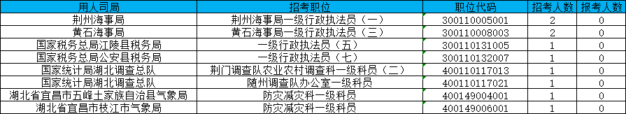 湖北无人报考职位.png