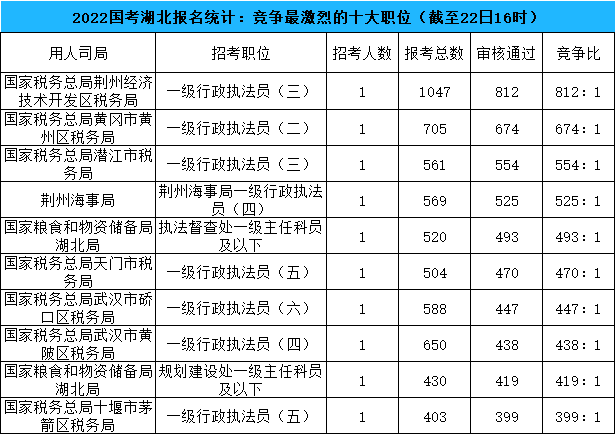湖北竞争TOP10岗位.png