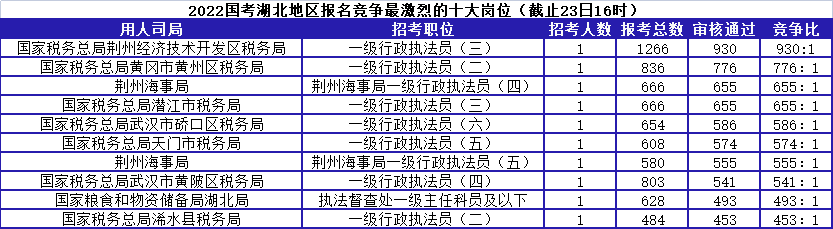 湖北竞争最激烈的岗位.png