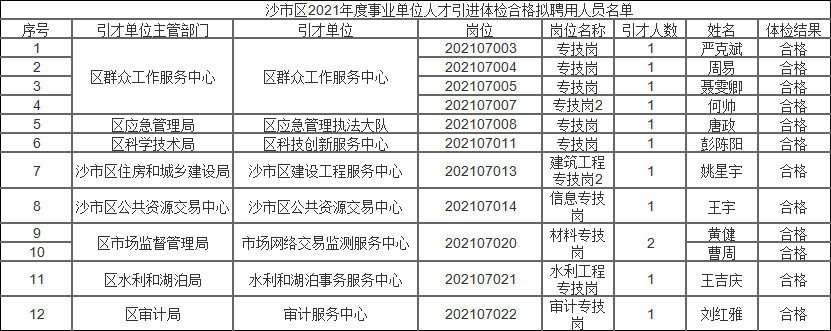 体检合格拟聘用人员名单.png