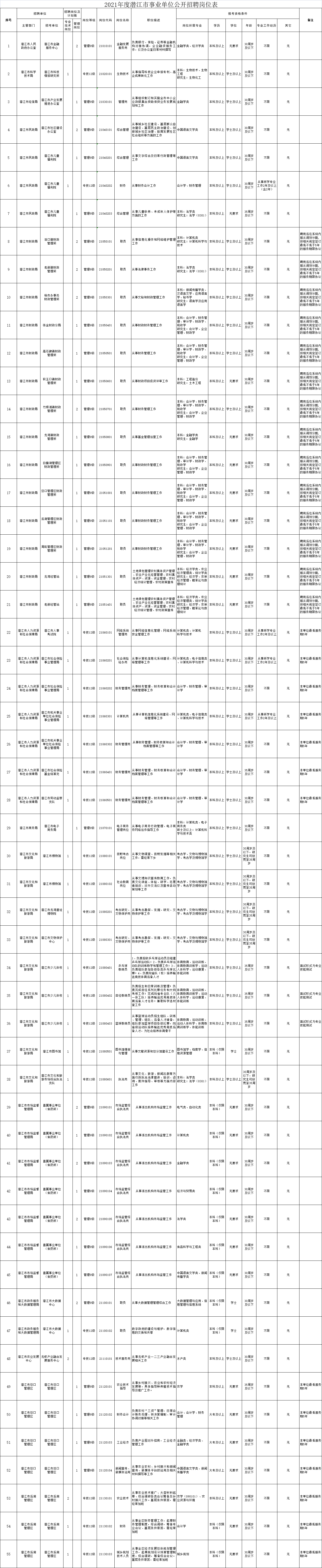 潜江市事业单位招聘岗位表.png