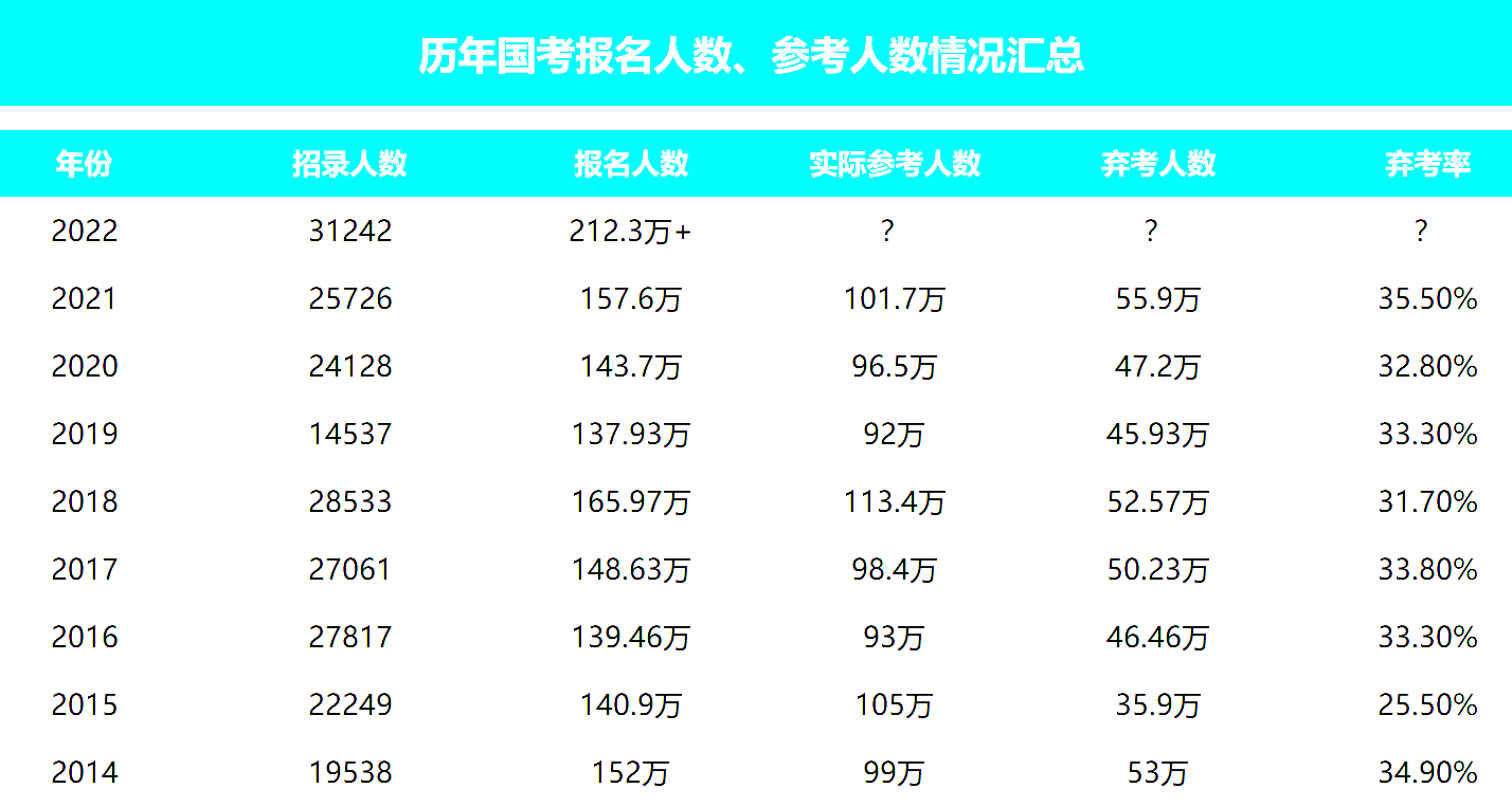 历年国考报名、参考情况
