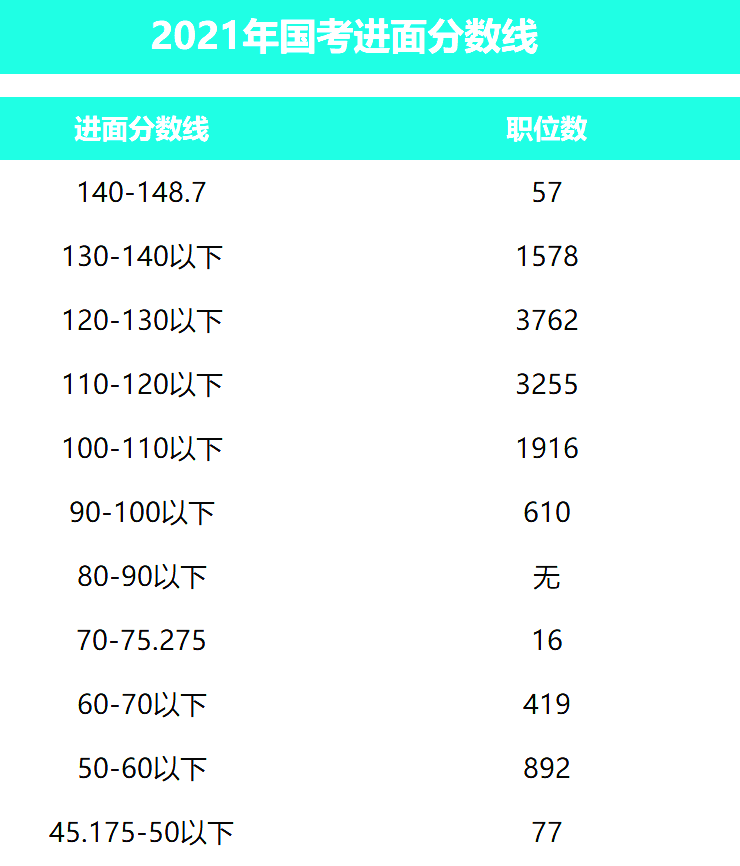 2021年国考进面分数线.png