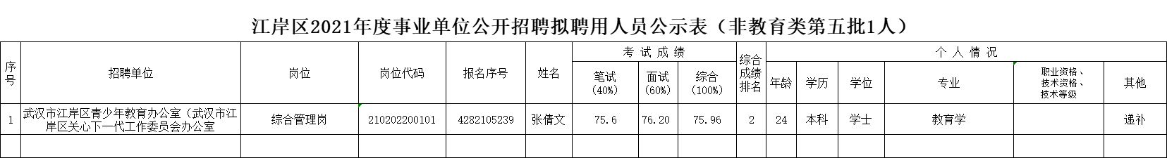 江岸区2021年度事业单位公开招聘拟聘用人员公示表（非教育类第五批1人）.png