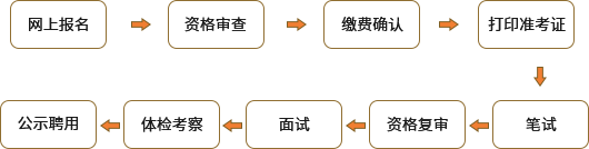 事业单位报考流程
