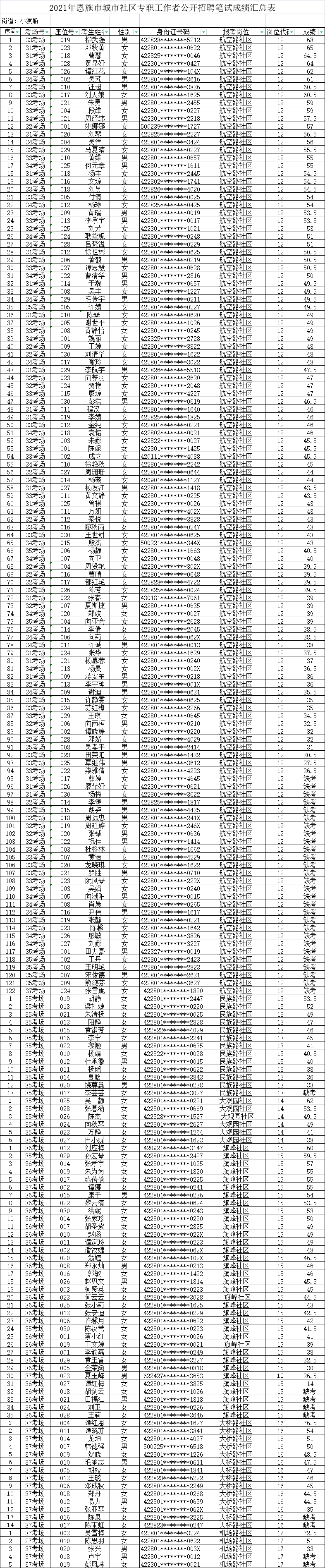 2021年恩施市城市社区专职工作者招174人笔试成绩（不含加分）图2