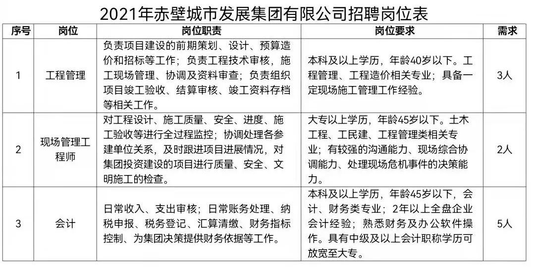 2021年咸宁赤壁城市发展集团有限公司人才招聘21人公告图1