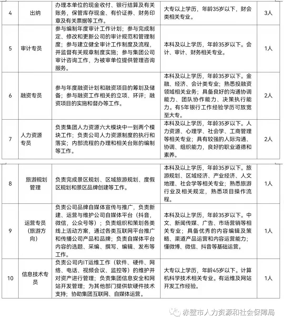 2021年咸宁赤壁城市发展集团有限公司人才招聘21人公告图2