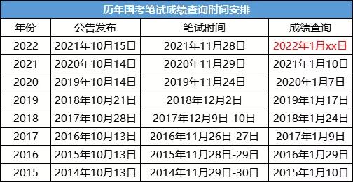 2022国家公务员成绩查询入口http://bm.scs.gov.cn/kl2022