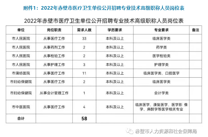 2022年咸宁赤壁市医疗卫生单位招聘专业技术高级职称人员58人公告