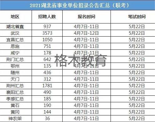 2022年武汉市直事业单位考试公告几月出？